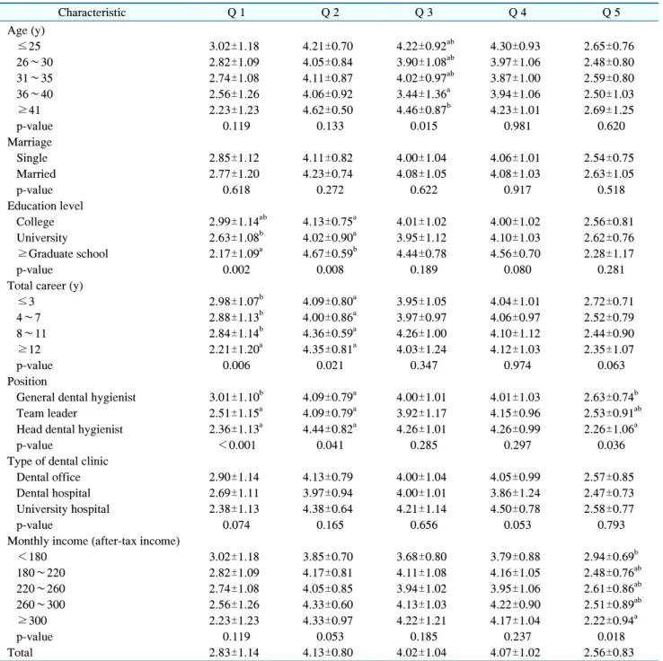 Table  4.  The  Awareness  of  Suitability  of  the  Work  Scope  of  Dental  Hygienists  Specified  in  the  Medical  Technicians  Act  and  Level  of  Demand  for  Revision  of  the  Medical  Technicians  Act  by  General  Characteristics
