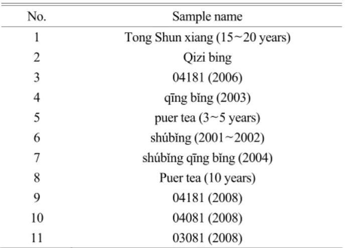 Table 1. Kind of  Puer Teas for experiments 