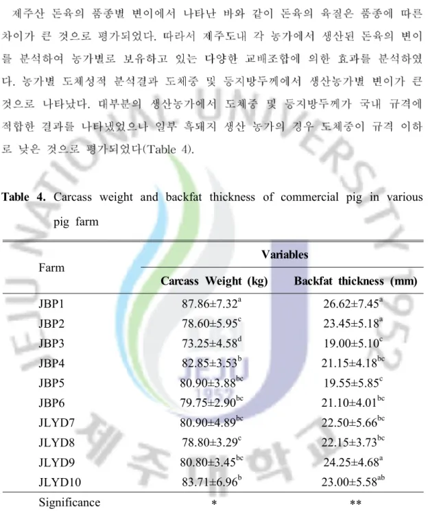 Table 4. Carcass weight and backfat thickness of commercial pig in various