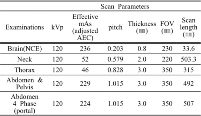 Table  1.  Scan  parameters  for  each  examinations  using  brilliance  iCT Scan  Parameters Examinations kVp Effective mAs (adjusted  AEC) pitch Thickness(㎜) FOV(㎜) Scan length(㎜) Brain(NCE) 120 236 0.203 0.8 230 33.6 Neck 120 52 0.579 2.0 220 503.3 Thor