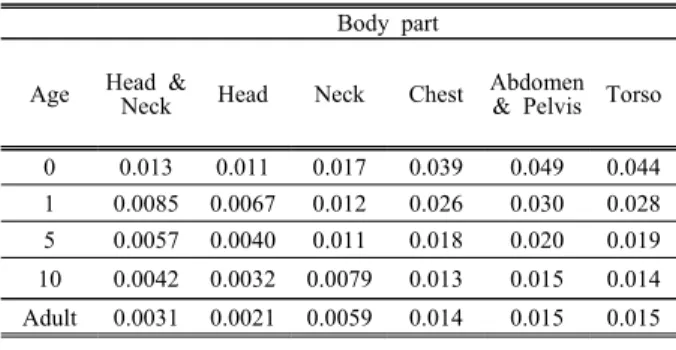 Table  2.  Conversion  factors  of  effective  dose  calculation  for  each  CT  examinations  according  to  recommendation  102  of  ICRP