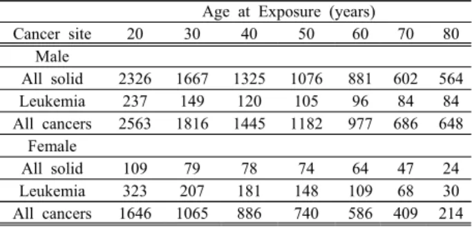 Table  3  Lifetime  attributable  risk  of  cancer  incidence  presented  in  the  BEIR  VII  report 