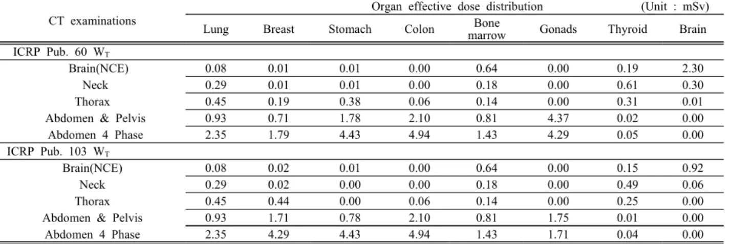 Table  4.  Organ  dose  distribution  of  human  body  according  to  CT  examination  part  using  ALARA-CT  program