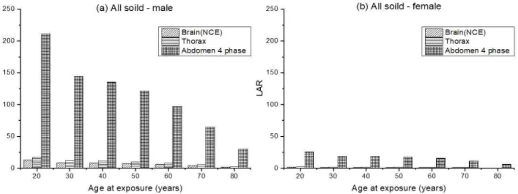 Fig.  3.  Lifetime  attributable  risk  for  all  solids  by  gender  and  age  group  by  CT  scan