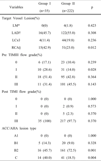 Table  2.  Comparison  of  coronary  angiographic  finding