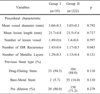 Table  4.  Characteristics  of  the  procedure Variables Group  I Group  II p (n=35) (n=222) Procedural  characteristic