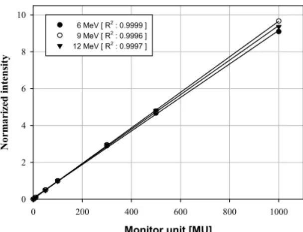Fig.  2.  Reproducibility  of  HgI 2   detector  at  50MU.