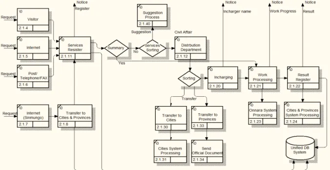Fig. 6. Improved Business Mega Process of New Civil Affair and Suggestion.