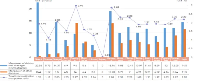 Fig. 1. 2013 Basic Local Governments By ICT Staff Rati.