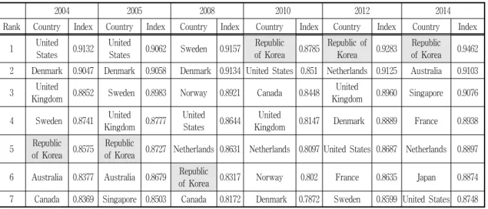 Table 1. UN e-Government Development Index (2004~2014)