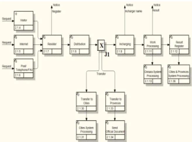 Fig. 5. Business Process of Civil Services in Sinmungo.