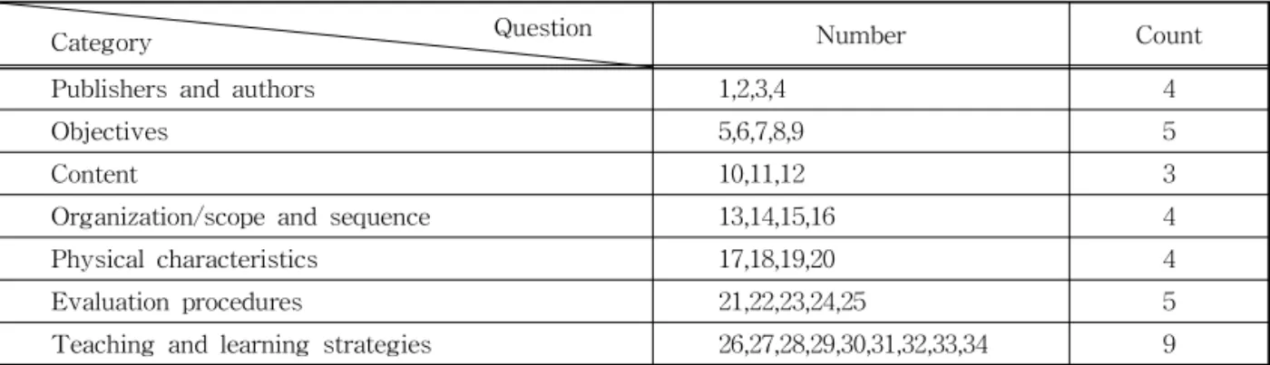 Table 3. Composition of questionnaire based on Schmidt’s selection criteria Question