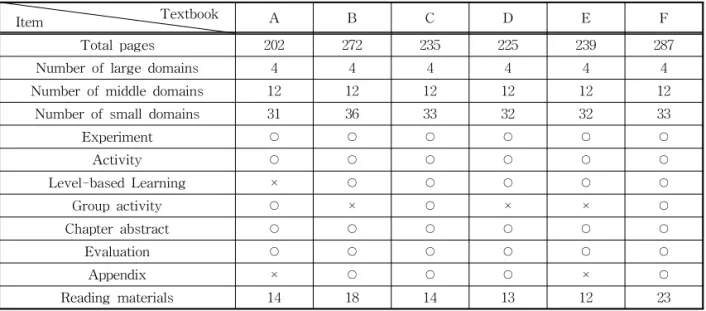 Table 5. The comparison of textbook organization Textbook