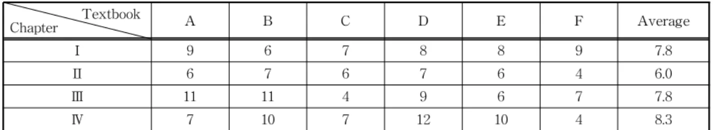 Table 7. Comparison of the number of common concepts in each section Textbook Chapter A B C D E F Average Ⅰ 9 6 7 8 8 9 7.8 Ⅱ 6 7 6 7 6 4 6.0 Ⅲ 11 11 4 9 6 7 7.8 Ⅳ 7 10 7 12 10 4 8.3