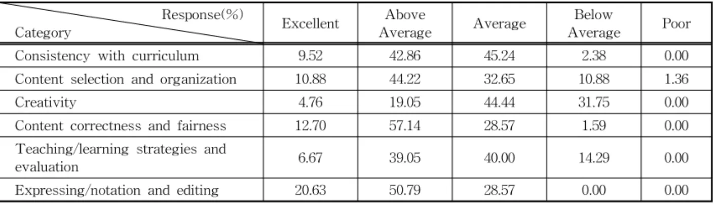 Table 10. The result of questionnaire responses based on Schmidt ’s selection criteria Response(%)