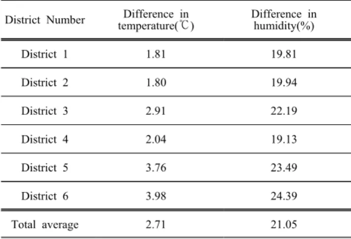 Table  4.  The  difference  between  the  six  temperature  and humidity  values  measured  by  the  temperature-humidity  sens  -or  and  the  thermo-hygrostat( ℃)