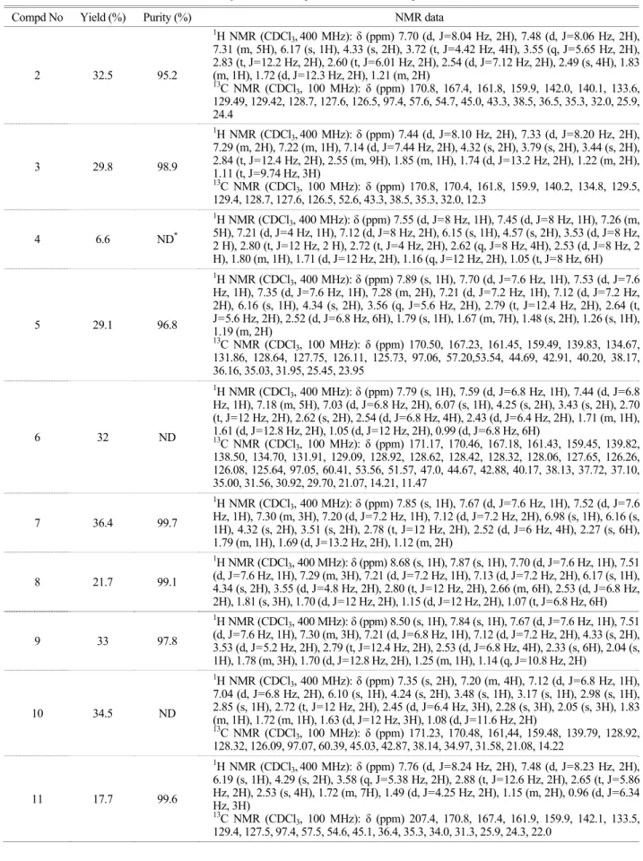 Table 1. Synthesis of  compounds 2-14 and their spectra data 