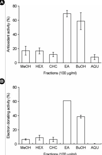 Fig. 2. Antioxidant activities of  various solvent extract from S. 
