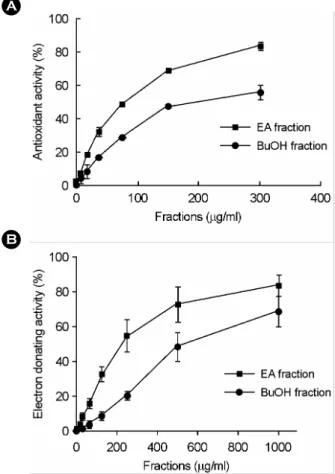 Fig. 3. The antioxidant activity of  ethyl acetate and n-butanol  extracts of  S. herbacea in xanthine oxidase assay (A) and DPPH  assay (B)
