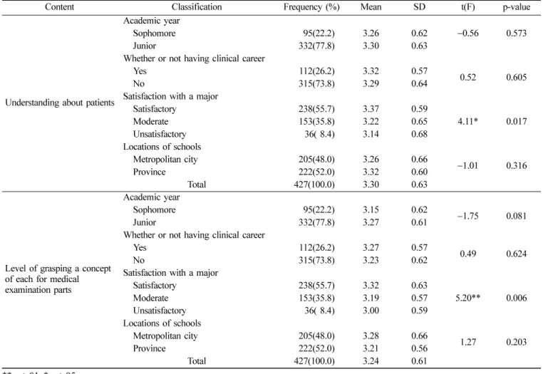Table 4. Understanding about patients / Level of grasping a concept of each for medical-examination parts