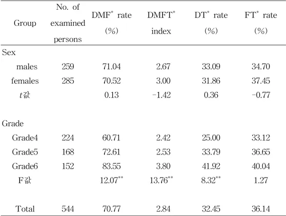 Table  2-1.  Sex  and  grades-based  survey  on relationship  of  pupils'  DMF,                      DT,  FT  rate  and  DMFT  index