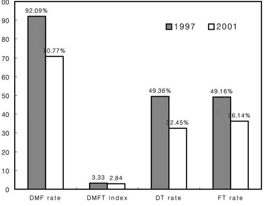 Fig.  2-1.  Comparative  analysis  of  rates  DMF,  DT,  FT  and  DMFT  index,                      before  (1997)  and  after  (2001)  dental  education