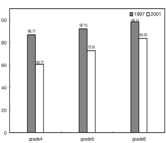 Fig.  2-2.  DMF  rate  (%)  based  on  grade  level  before  (1997)  and  after                   (2001)  dental  education