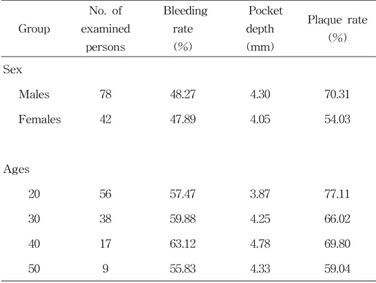 Table  2-6.  Sex  and  ages-based  survey  on  relationship  of  disable  patients'                       bleeding  rate  and  pocket  depth  and  plaque  rate