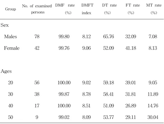 Table  2-7.  Sex  and  ages-based  survey  on  relationship  of  disable  patients'  rates  of    DMF,  DT,  FT  and  DMFT  index