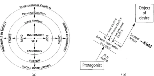 Fig. 3. Makee's modeling of desire pursuing. (a) Conflict of being and the dimension, (b) The desire of protagonist's  action and the gap.