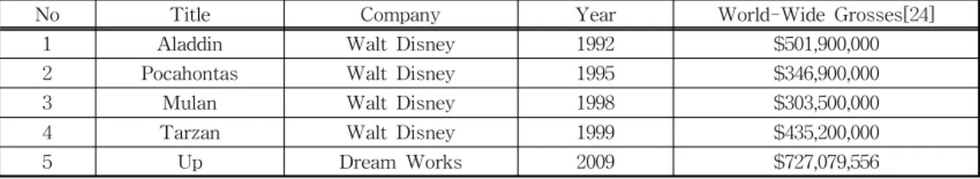 Table 4. Selected 5 animations 