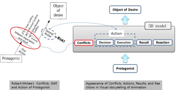 Fig. 4. Action of the protagonist for desire (left) and it's appearance in animation (right)