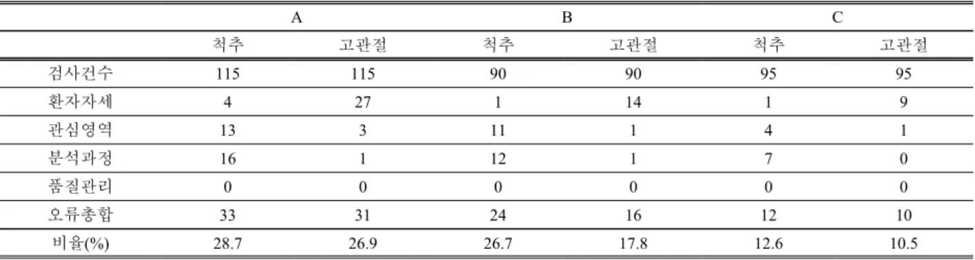 Table  4.  Types  of  osteoporosis  analysis  errors