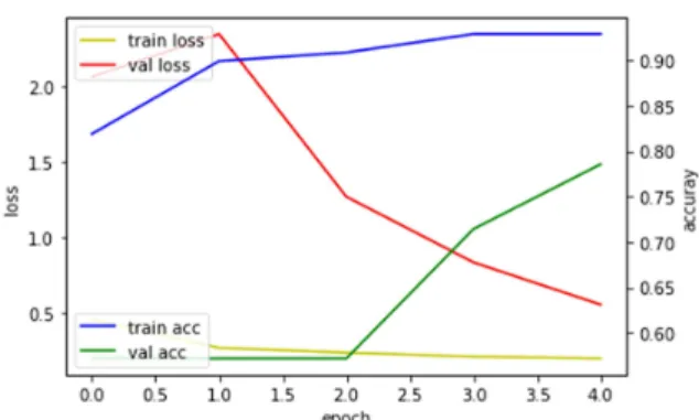 Fig.  4.  Learning  progress  of  the  highest  model.