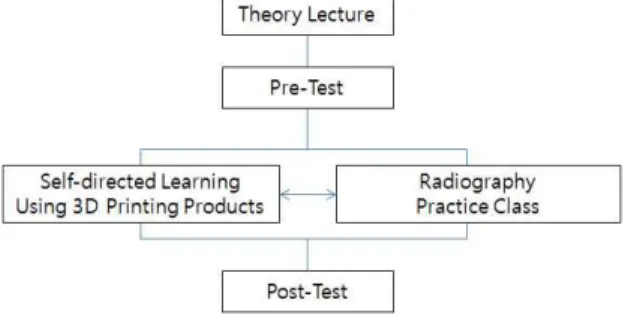 Fig.  1.  Educational  Model  of  self-directed  learning  using  3D  printing  products.