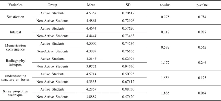 Table  2.  Comparison  of  all  variables  between  active  students  and  non-active  students