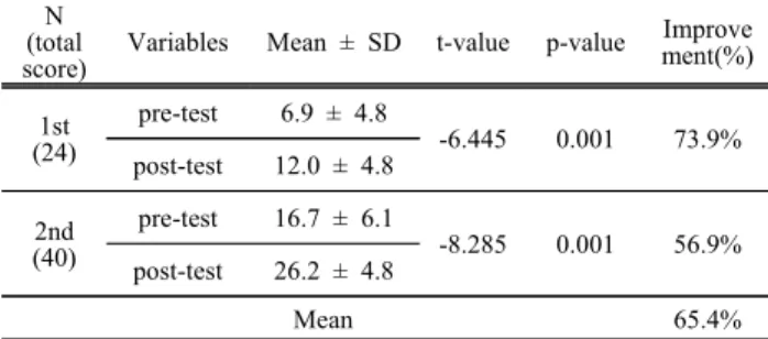 Table  4.  Comparison  of  quantitative  learning  improvement  between  active  students  and  non-active  students