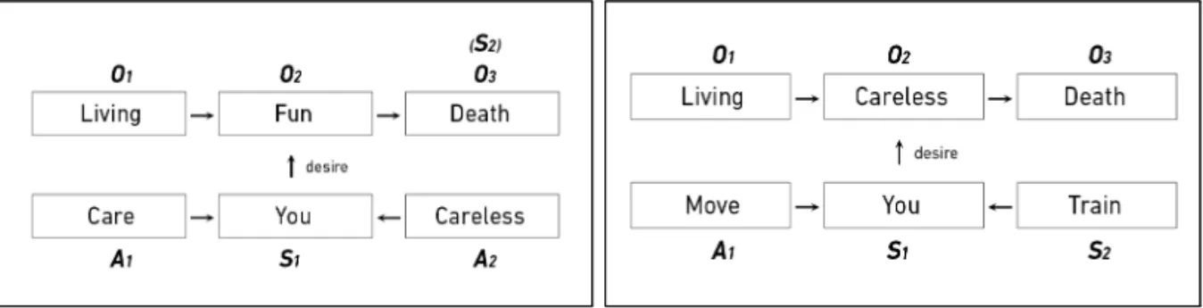 Fig. 5. Actantial model of‘Dumb Ways to Die’ .