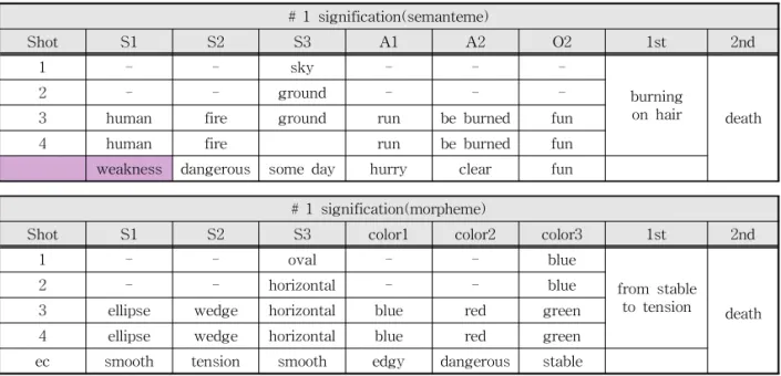 Table 3. Signification analysis (#1)  