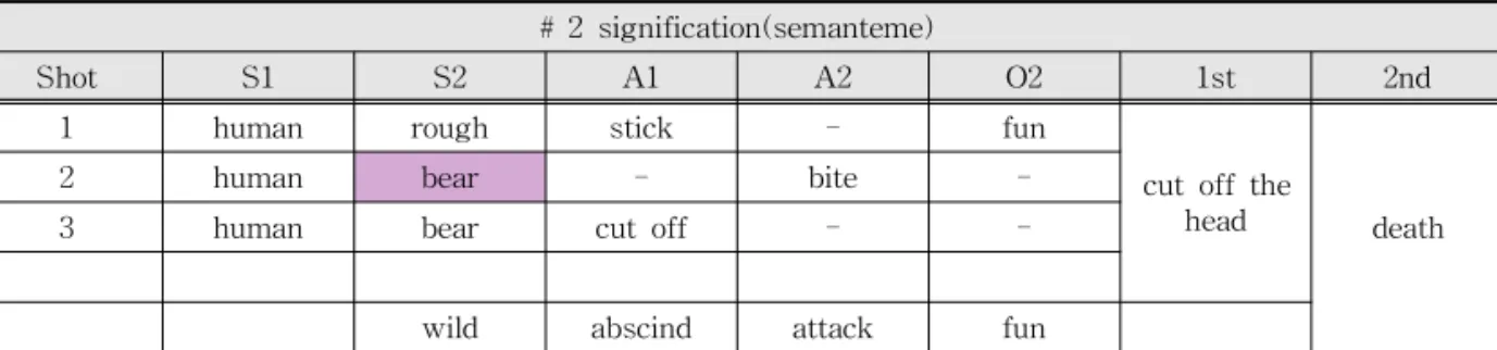 Table 5. Signification analysis (#3)  