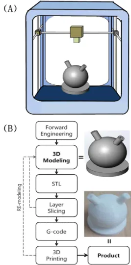Fig.  1.  The  manufacturing  process  of  the  phantom  used  in  this  study.  Ball  phantom  made  by  3D  printer(A)  and  3D  printing  algorithm(B).