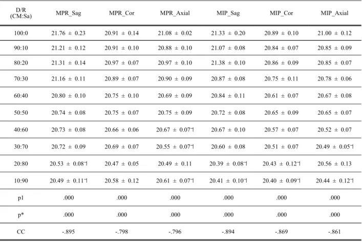 Table  2.  Measurement  values  of  each  image  according  to  dilution  ratio  of  contrast  media