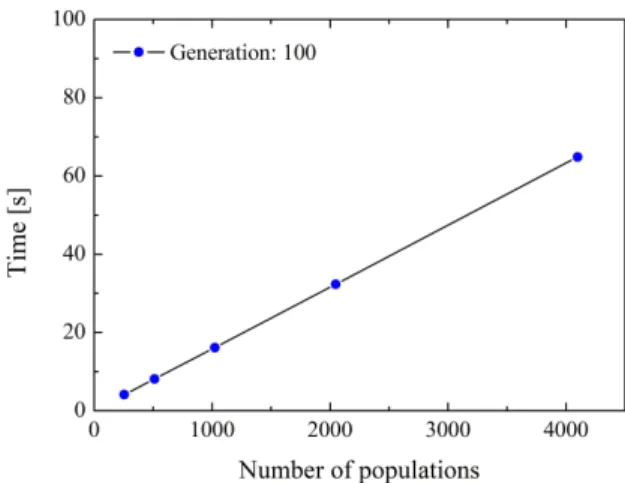 Fig.  2.  Scalability  for  the  coded  parallel  program  of  the  genetic  algorithm.
