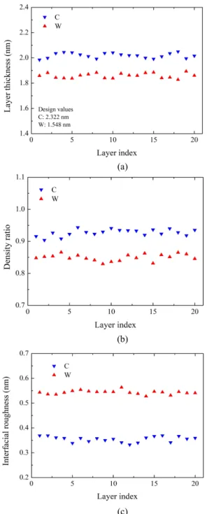 Fig.  6.  Thickness,  density  ratio,  and  interfacial  roughness  for  each  layer  determined  by  genetic  algorithm