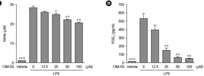 Fig. 3. Effects of  I3M-5S on LPS-induced NO and PGE 2 production. RAW264.7 cells were treated with indicated concentrations of  I3M-5S in the presence of  100 ng/ml of  LPS or with LPS alone for 24 hr, and NO (A) and PGE 2  (B) release were determined