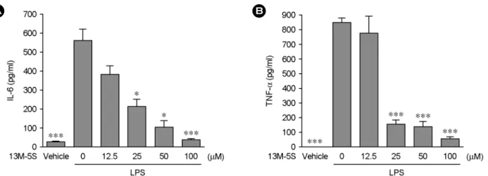 Fig. 5. Effects of  I3M-5S on LPS-induced IL-6 and TNF-α production. RAW264.7 cells were treated with indicated concentrations of  I3M-5S in the presence of  100 ng/ml of  LPS or with LPS alone for 24 hr, and IL-6 (A) and TNF-α (B) release were determined