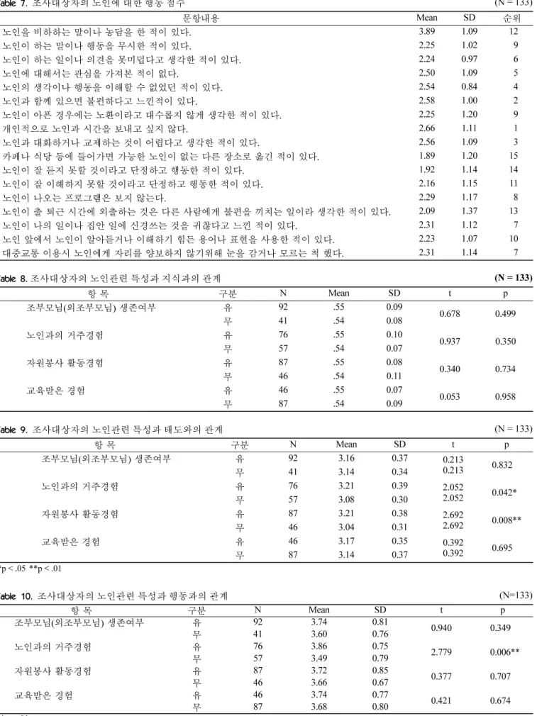 Table 7.  조사대상자의 노인에 대한 행동 점수  (N = 133) 문항내용 Mean SD 순위 노인을 비하하는 말이나 농담을 한 적이 있다. 3.89 1.09 12 노인이 하는 말이나 행동을 무시한 적이 있다