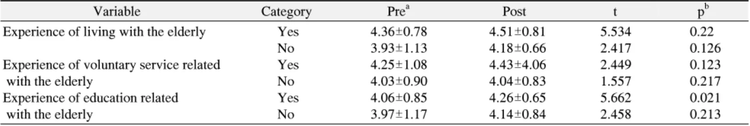 Table  6.  Attitude  toward  Elderly  by  Elderly  Related  Characteristics  (N=58) 