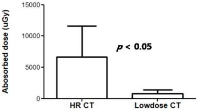 Fig.  4.  Absorbed  dose  measured  of  HR  CT  and  low  dose  CT  using  anthropomorphic  chest  phantom.