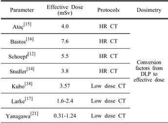 Table  5.  Summary  of  effective  dose  of  HR  and  low  dose  CT